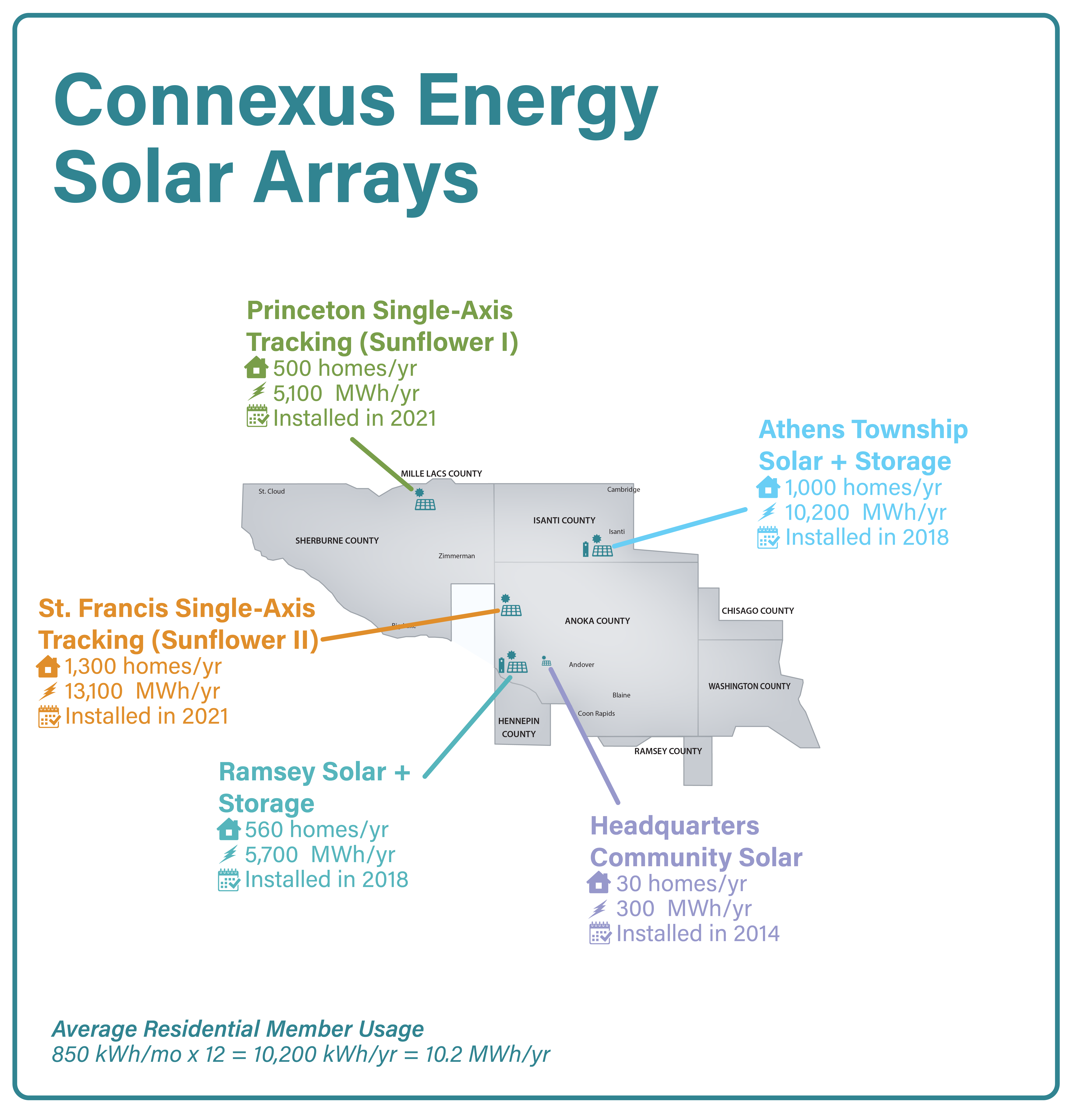 Connexus Solar Arrays