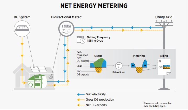 Net Energy Metering Illustration