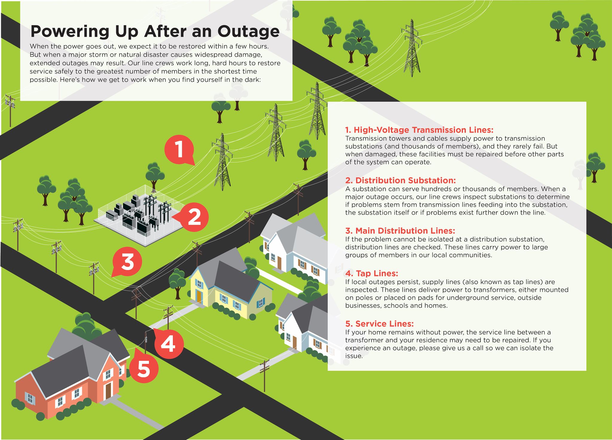 Outage restoration steps