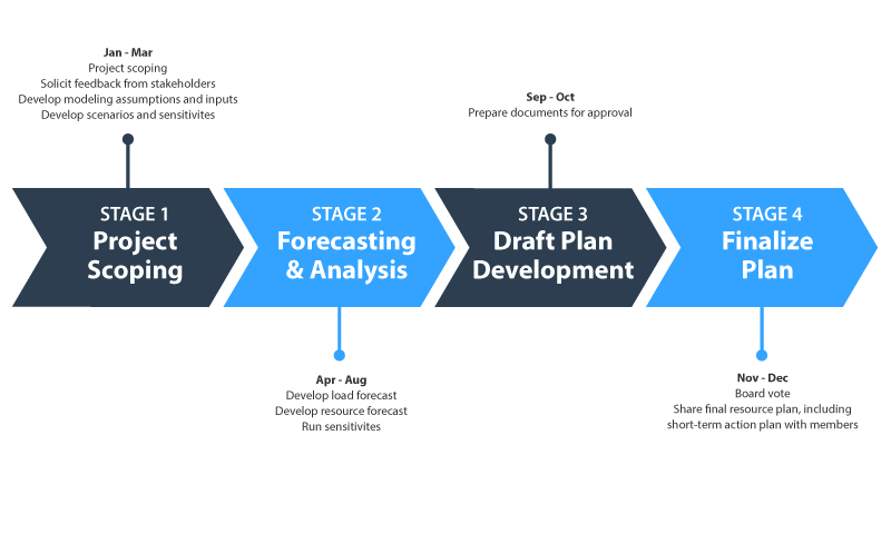 Resource Planning Timeline